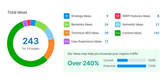 Digital Transformation - On Page SEO